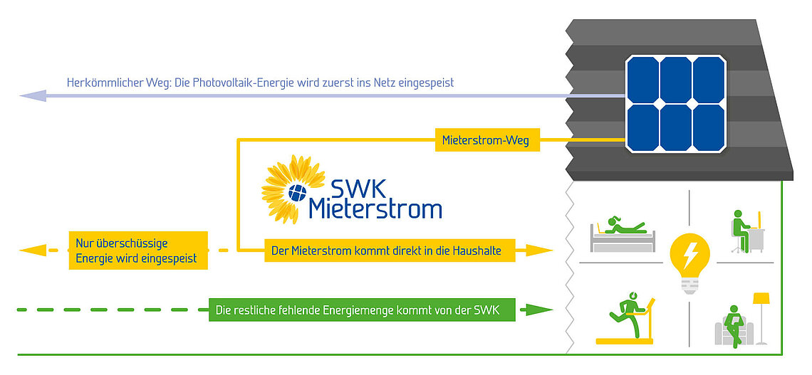 Illustration SWK Mieterstrom Illustration SWK Mieterstrom